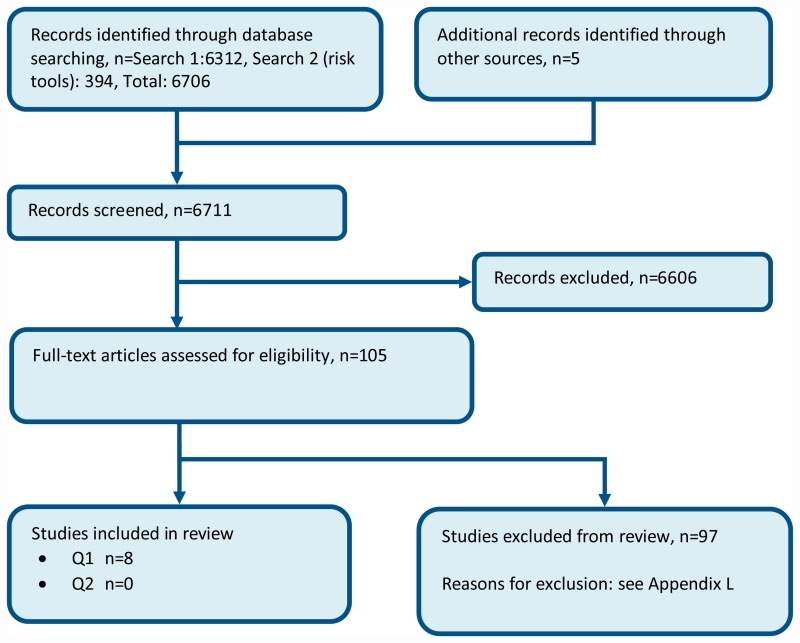 Figure 1. Flow diagram of clinical article selection for review question 1 (risk factors) and 2 (risk tools).