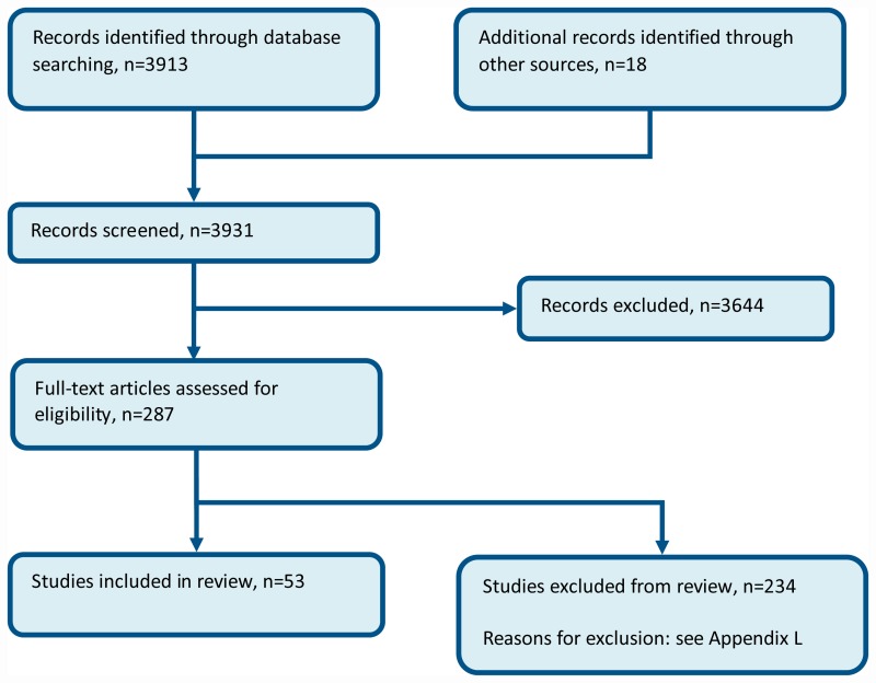 Figure 2. Flow chart of clinical article selection for the review of diagnostic tests.