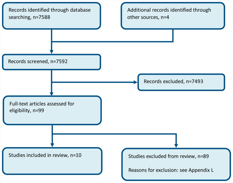 Figure 3. Flow chart of clinical article selection for the review of severity risk tools.