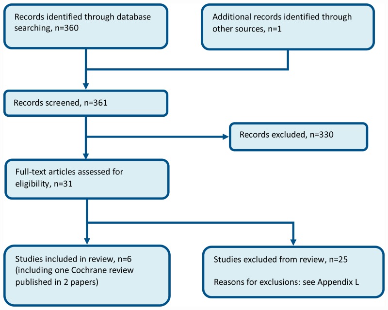 Figure 7. Flow chart of clinical article selection for the review of primary prevention of bacterial infections in people with cirrhosis and upper gastrointestinal bleeding.