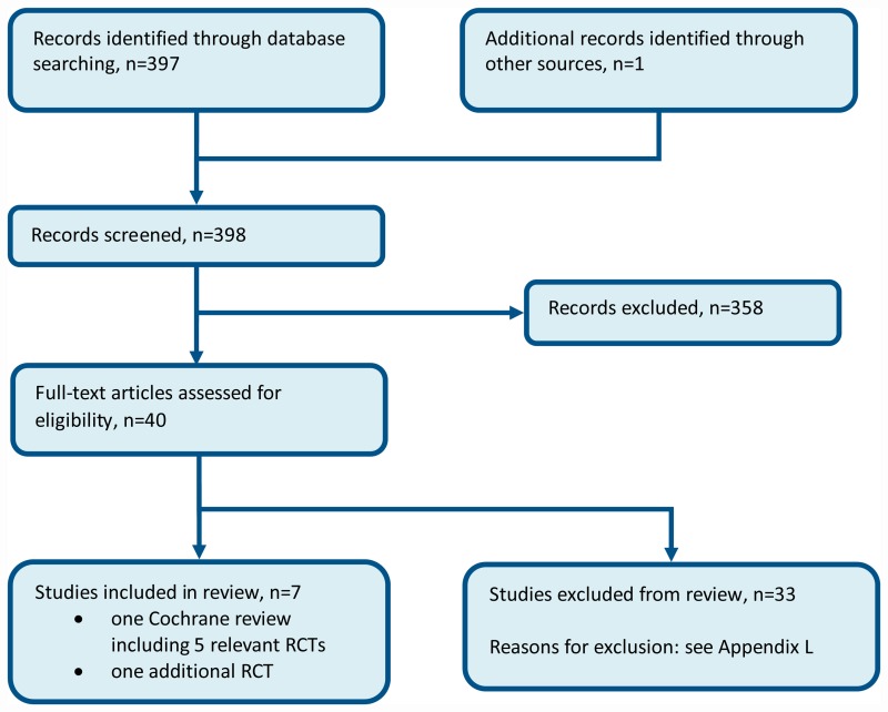 Figure 9. Flow chart of clinical article selection for the review of SBP prevention in people with cirrhosis and ascites.