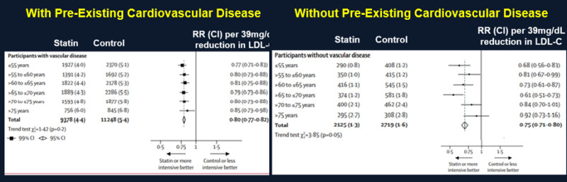 Figure 3. . Effect of Statin Treatment on Major Vascular Events in Individuals With and Without Pre-Existing Cardiovascular Disease.