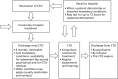 FIGURE 2. The CTO process.