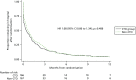 FIGURE 10. Time to first discharge (n = 333).