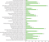 FIGURE 5. Recruitment rates in participating NHS mental health trusts in England.