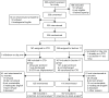 FIGURE 6. Trial profile.