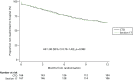 FIGURE 7. Time to first readmission.