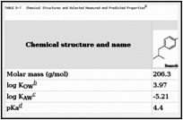 TABLE D-1. Chemical Structures and Selected Measured and Predicted Properties.