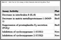 TABLE D-2. Data from In Vitro Assay in Which Chemicals Had Activity Below 10 µM.