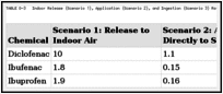 TABLE D-3. Indoor Release (Scenario 1), Application (Scenario 2), and Ingestion (Scenario 3) Rates (mg/d) Corresponding to Selected In Vitro Bioactivity Data.