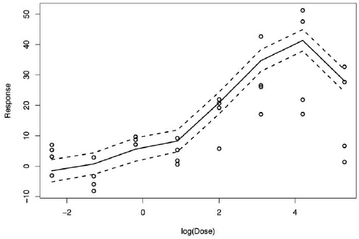 FIGURE E-2. Estimated dose–response curve (solid line) for PXR activation and 95% credible interval (dashed lines) for one chemical.