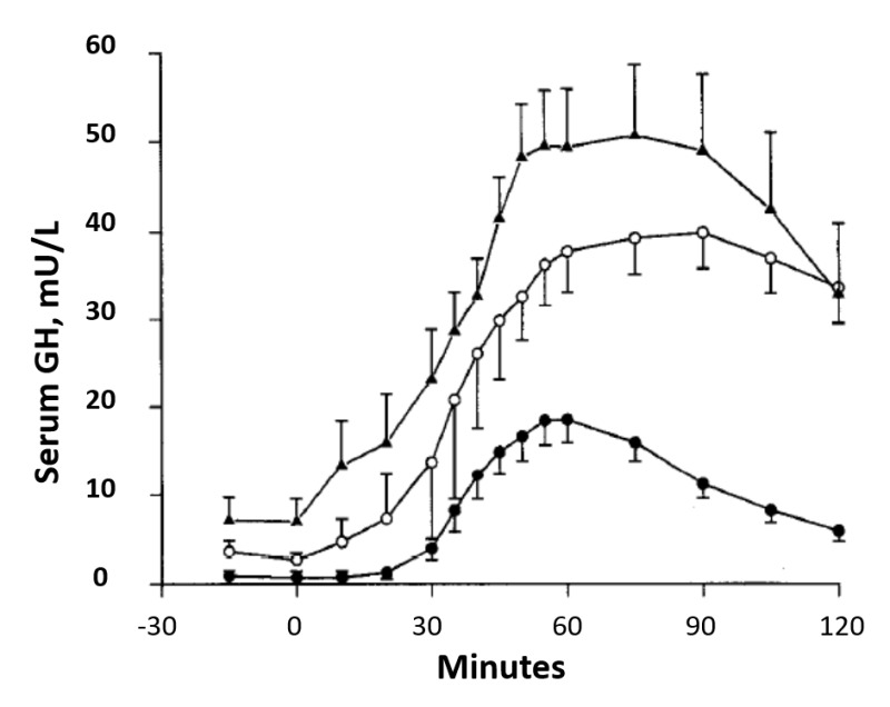 Fig 3. . Mean (±SEM) serum GH response to insulin hypoglycemia in normal subjects (▲) and obese subjects before (●) and after (○) weight loss.