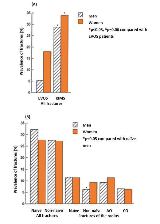 Fig. 6. . Comparisons of the prevalence of (A) all fractures in the EVOS (European Vertebral Osteoporosis Study) participants and in KIMS participants over the age of 60 years and (B) all fractures in naïve and non-naïve KIMS patients and of fractures of the radius in naïve and non-naïve and in patients with adult onset (AO) and childhood onset (CO) disease.