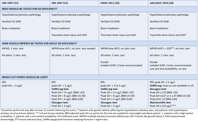 Fig 8. . Guideline recommendations for whom to test for GH deficiency.