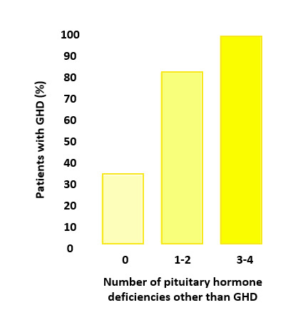 Fig 11. . Likelihood of GH deficiency related to number of pituitary hormone deficiencies other than GH deficiency.