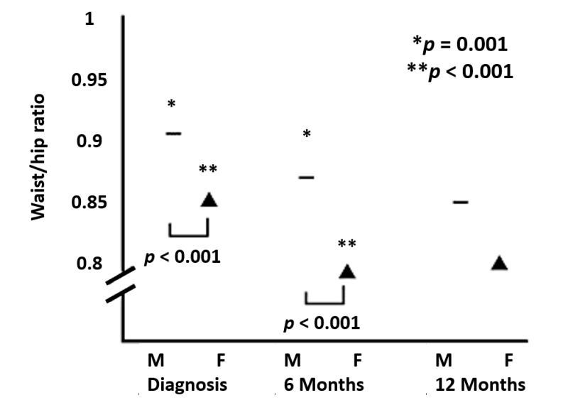 Fig. 13. . Median waist/hip ratio at 0, 6 and 12 months after commencement of GH replacement, men versus women.