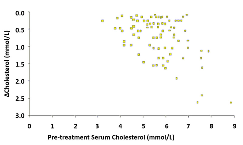 Fig 14. . Relationship between the lowering of cholesterol (∆Cholesterol) and the pretreatment serum Cholesterol concentration.