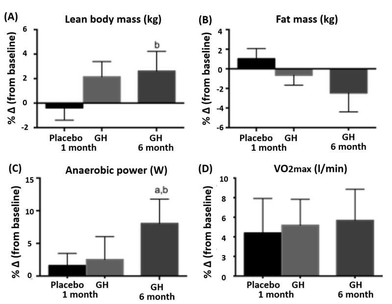Fig 15. . Per cent change from baseline in lean body mass (Panel A), fat mass (Panel B), anaerobic power (Panel C) and VO2max (Panel D) following 1 month of placebo and 1 month of GH (randomized controlled study) and 6 months of GH (open-label study) in 18 patients with GH deficiency.