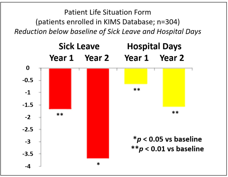 Fig 20. . Sick leave and length of hospital stays in adult patients with GH deficiency before and after GH replacement therapy.