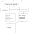 Figure 1. Analytic framework for Key Question 3.