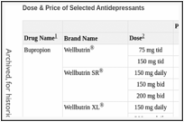 Dose & Price of Selected Antidepressants.