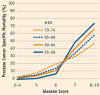 Figure 1. Effect of Gleason Score and Age on 10-Year Prostate Cancer Specific Mortality.