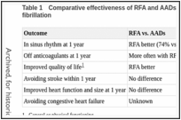 Table 1. Comparative effectiveness of RFA and AADs as second-line therapy for atrial fibrillation.
