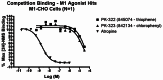 Figure 3. Competition Binding with [3H]-NMS.