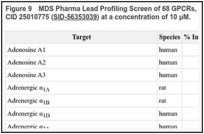 Figure 9. MDS Pharma Lead Profiling Screen of 68 GPCRs, ion channels and transporters against CID 25010775 (SID-56353039) at a concentration of 10 μM.