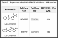 Table 3. Representative PHOSPHO1 inhibitors: SAR and selectivity.