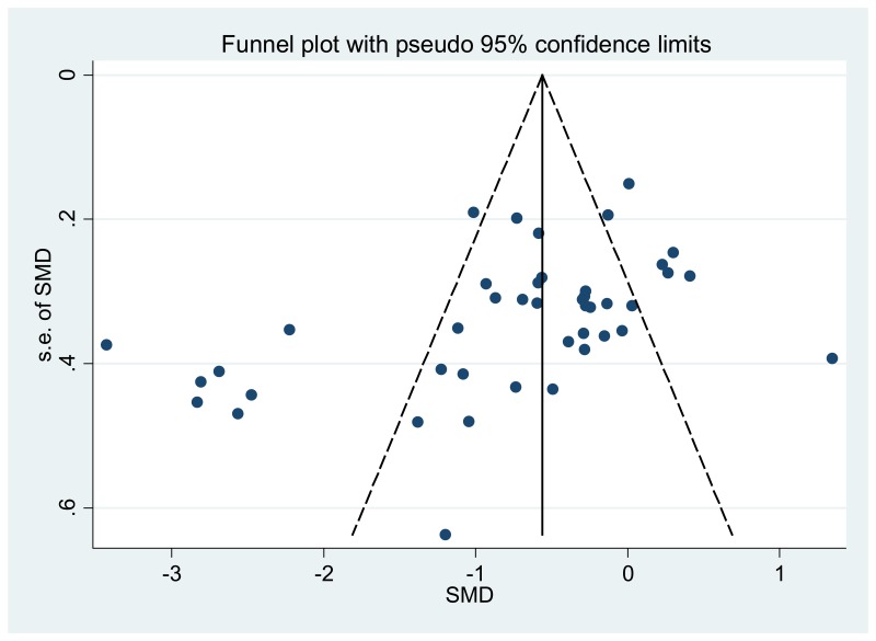 This figure is a funnel plot for the comparison between CBT and waitlisting on primary anxiety symptoms, child version. The figure shows asymmetry of the funnel plot and indicates potential publication bias.