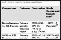 Table 5. Strength of evidence for drug classes versus pill placebo.