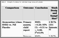 Table 6. Strength of evidence for individual drugs versus pill placebo.