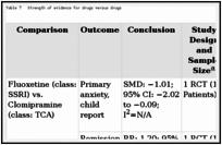 Table 7. Strength of evidence for drugs versus drugs.