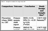 Table 8. Strength of evidence for drugs versus CBT.