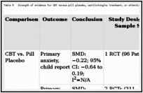 Table 9. Strength of evidence for CBT versus pill placebo, waitlisting/no treatment, or attention control/treatment as usual.