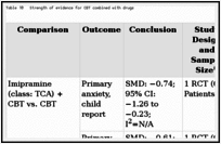 Table 10. Strength of evidence for CBT combined with drugs.