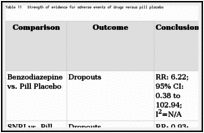 Table 11. Strength of evidence for adverse events of drugs versus pill placebo.