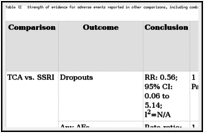 Table 12. Strength of evidence for adverse events reported in other comparisons, including combination treatments.