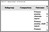 Table G.11. Subgroup analysis – CBT delivery mode.