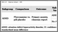 Table G.3. Subgroup analysis – ADHD.
