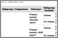 Table G.4. Subgroup analysis – autism.