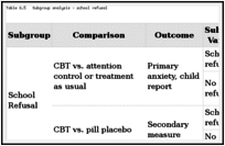 Table G.5. Subgroup analysis – school refusal.