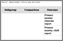 Table G.9. Subgroup analysis – follow up longer than 6 months.