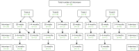 FIGURE 6. Participant interviews by site, time point (20 weeks’ gestation; 3–4 months postnatally; 12 months postnatally) and interview number.