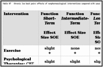Table 47. Chronic low back pain: effects of nonpharmacological interventions compared with usual care, placebo, sham, attention control, or waitlist.