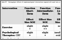 Table 57. Fibromyalgia: effects of nonpharmacological interventions compared with usual care, placebo, sham, attention control, or waitlist.