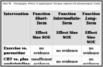 Table 58. Fibromyalgia: effects of psychological therapies compared with pharmacological treatments.
