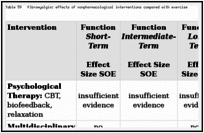 Table 59. Fibromyalgia: effects of nonpharmacological interventions compared with exercise.