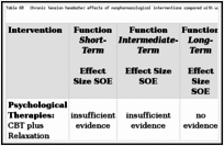 Table 60. Chronic tension headache: effects of nonpharmacological interventions compared with usual care, placebo, sham, attention control, or waitlist.